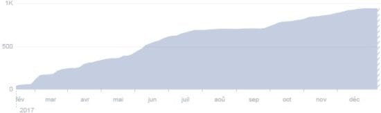 nova modules facebook stat fans