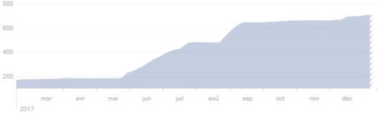 statistique-facebook-claude-daunot-nancy