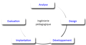 modele addie ingenierie pedagogique pedago formation qualite