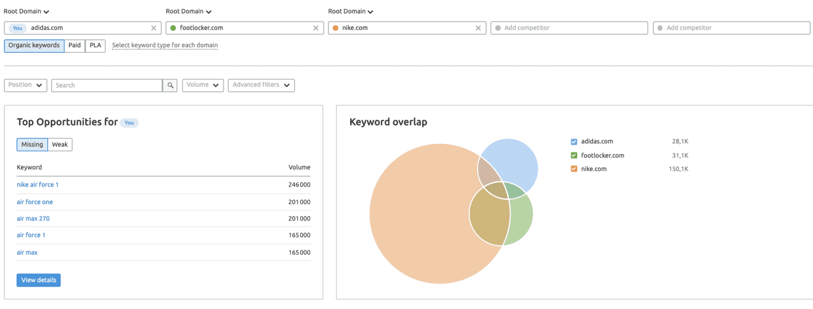 semrush analyse concurrent seo referencement naturel